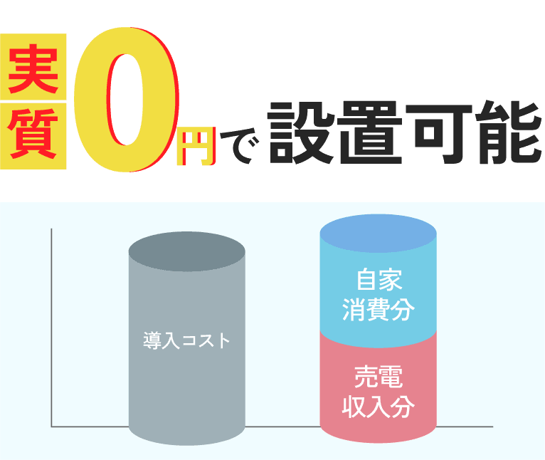 実質0円で設置可能