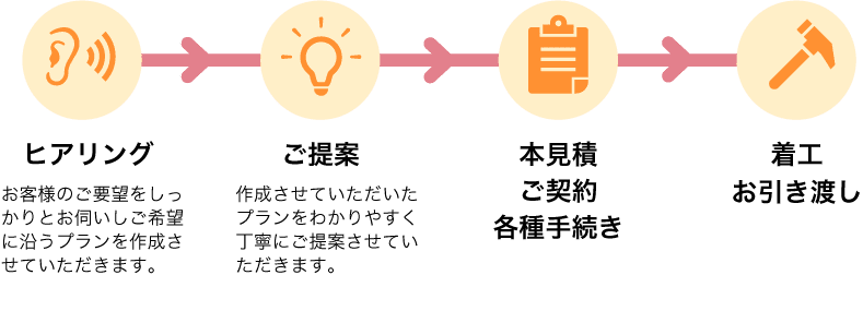 創蓄カーポート導入までの流れ