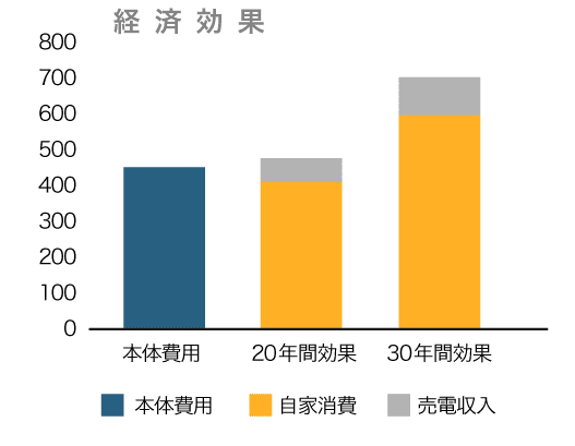 2台用の経済効果のグラフ