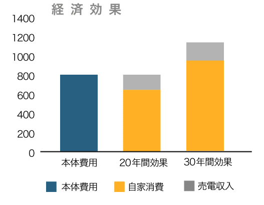 4台用の経済効果のグラフ